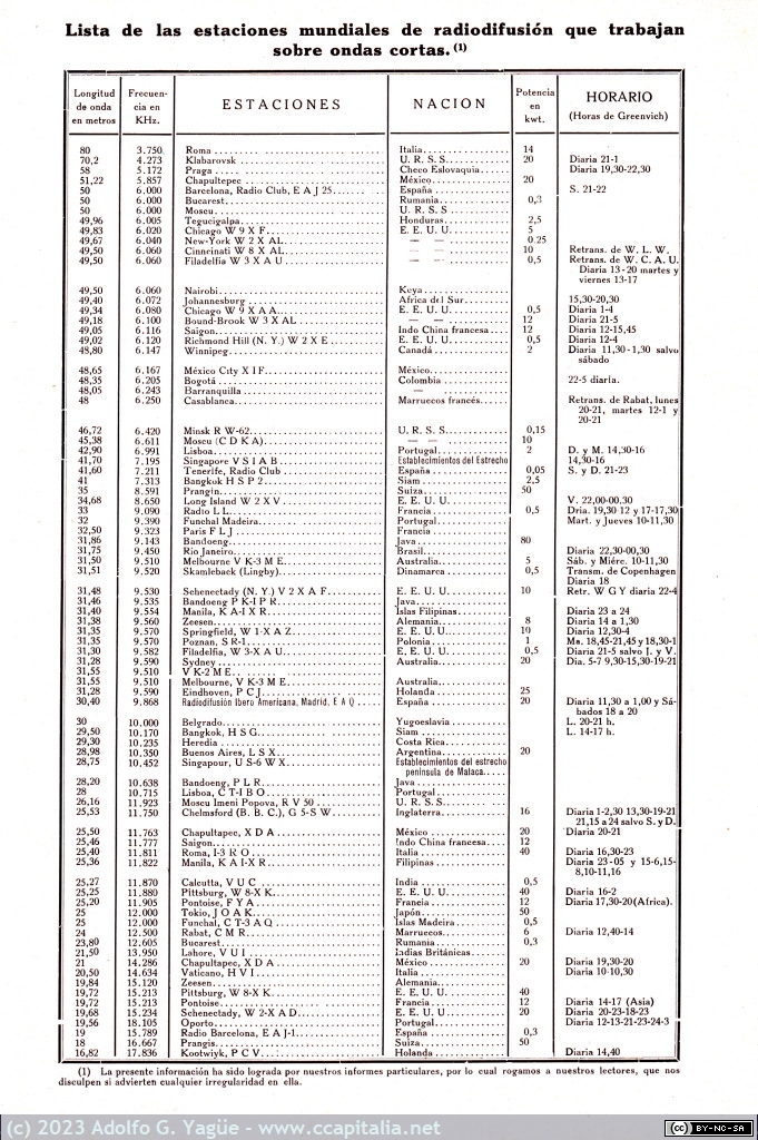 1722 - E.A.Q. Lista de estaciones mundiales que trabajan en onda corta. Número 1 (10), 1932