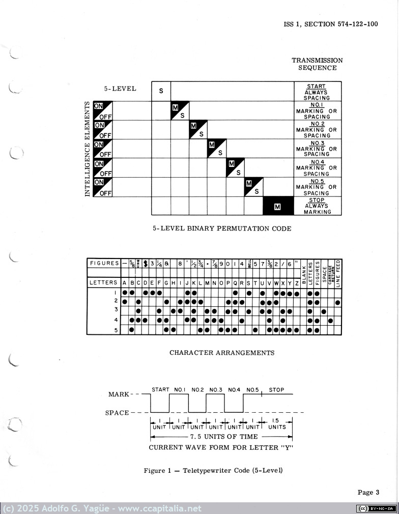 973 - Teletype 32 y 33.  Vol 1. Teletypewriter Code (5-Level) (10), 1964