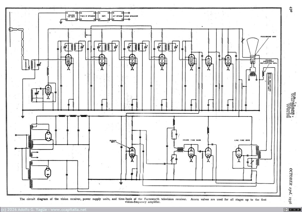 1866 - Television in America. The Philco and Farnsworth system described. The Wireless World. 23 Octubre (2), 1936